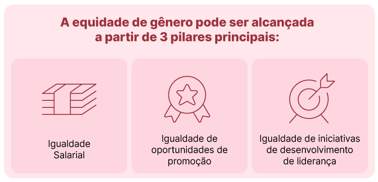 Pilares para a igualdade de gênero