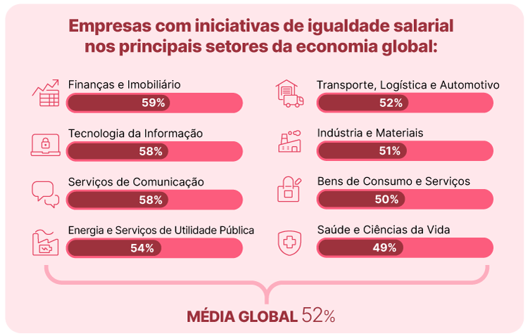 Empresas com iniciativas de igualdade salarial nos principais setores da economia global