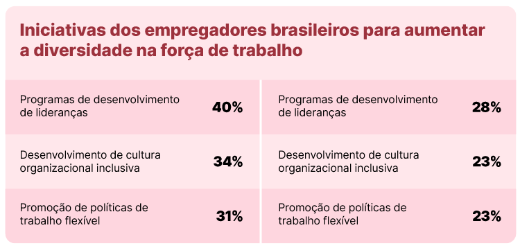 Iniciativas dos empregadores brasileiros para aumentar a diversidade na força de trabalho