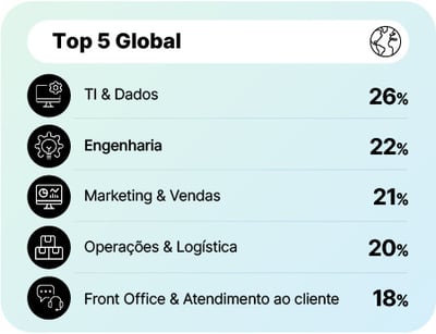 Gráfico comparativo das habilidades mais demandadas e difíceis de encontrar por empregadores no mundo. Globalmente, as habilidades mais buscadas são TI & Dados (26%), Engenharia (22%) e Marketing & Vendas (21%). 