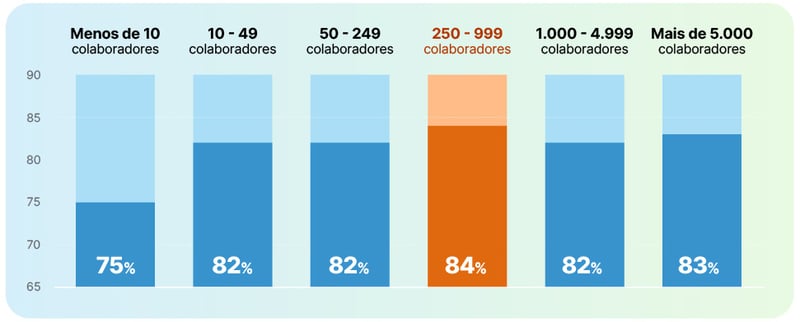 Gráfico de barras que mostra a porcentagem de escassez de talentos em empresas com diferentes números de colaboradores. As empresas foram divididas em seis grupos. Observa-se que as empresas com entre 250 e 999 colaboradores apresentam a maior porcentagem, com 84%.