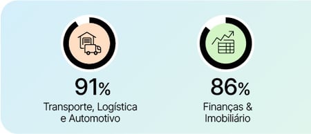 Gráfico que mostra os setores com maior porcentagem de escassez de talentos para os setores de Transporte, Logística e Automotivo (91%) e Finanças & Imobiliário (86%)