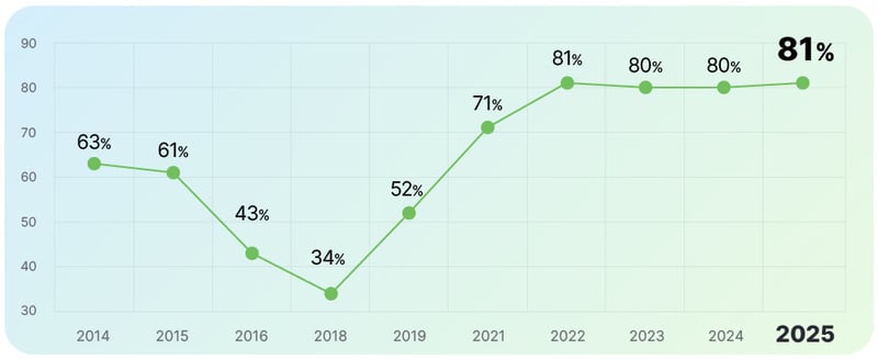 Gráfico de linha que demonstra a evolução percentual da escassez de talentos no Brasil ao longo dos anos de 2014 a 2025. Observa-se um crescimento consistente, atingindo o pico de 81% em 2025.