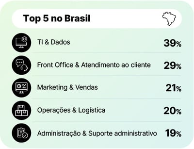 Gráfico comparativo das habilidades mais demandadas e difíceis de encontrar por empregadores no Brasil. As maiores dificuldades estão em TI & Dados (39%), Atendimento ao Cliente (29%) e Marketing & Vendas (21%).