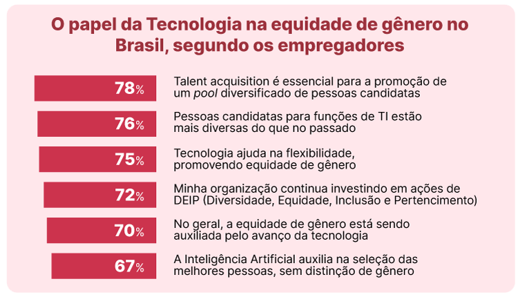 O papel da Tecnologia na equidade de gênero no Brasil